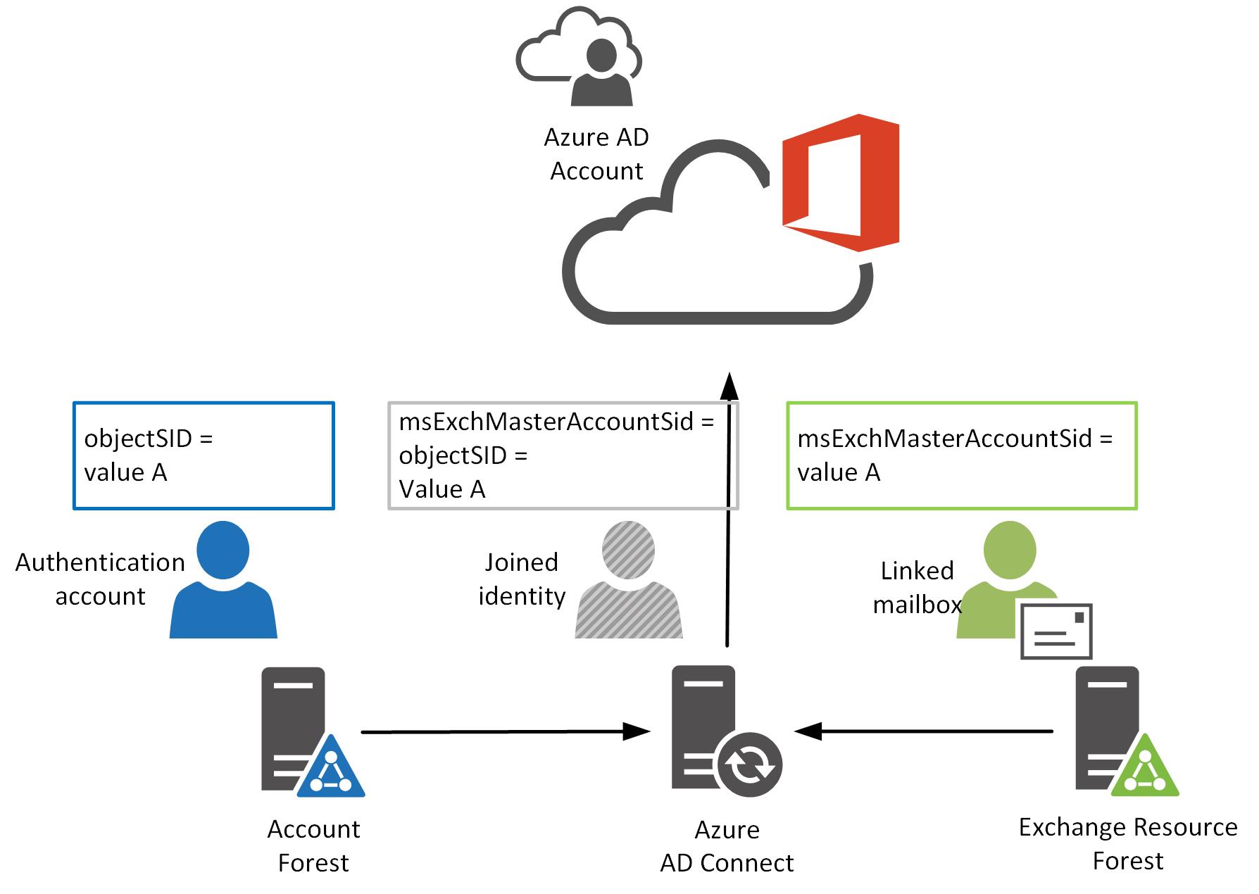 Linked mailbox matched with authentication account