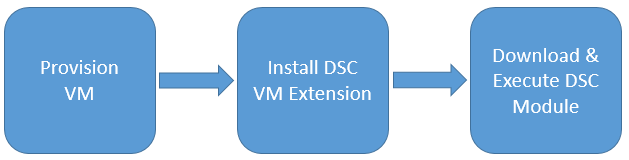 DSC VM Process