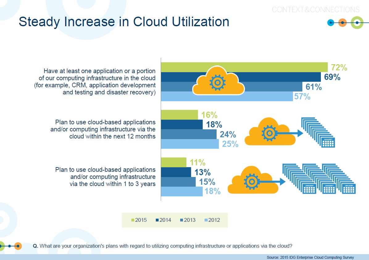 steady-increase-in-cloud-adoption2