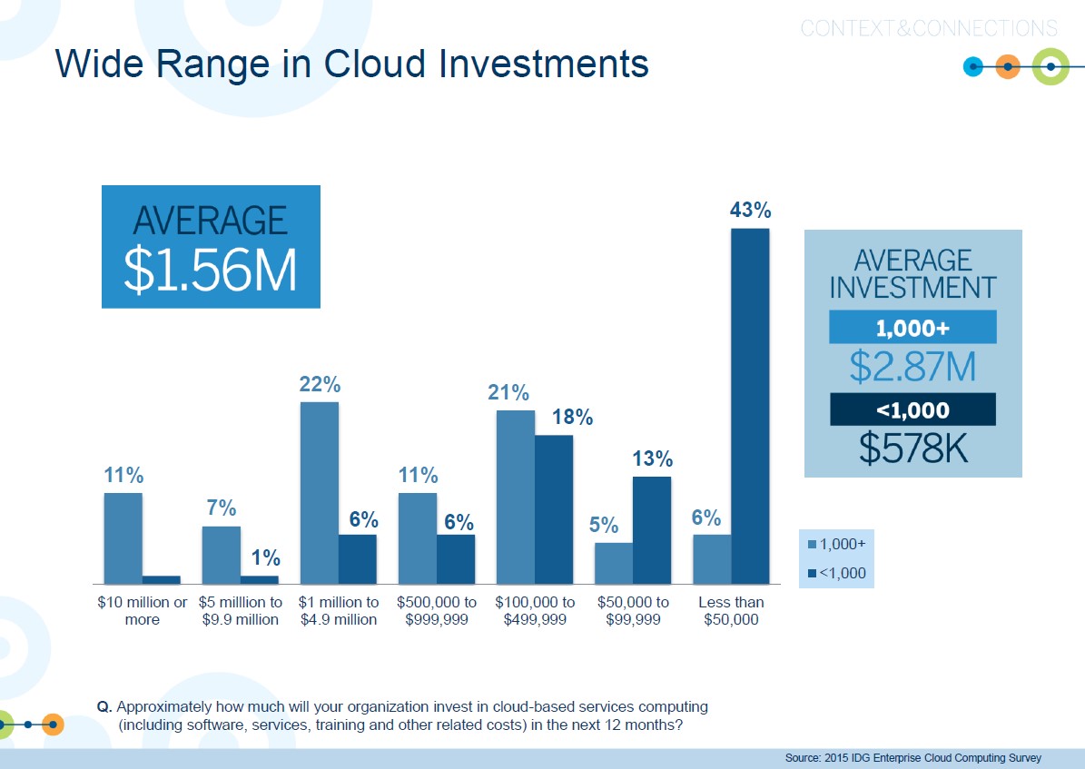wide-range-of-cloud-investments3