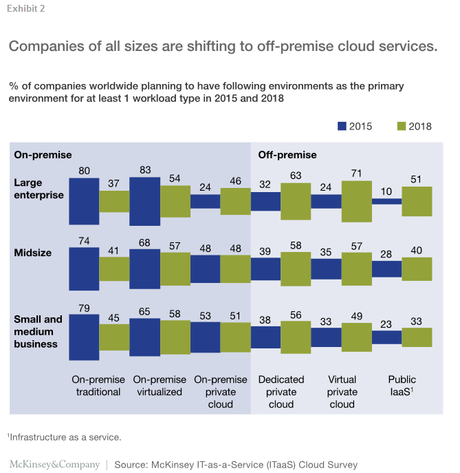 Companies of all sizes are shifting to off-premise cloud services.