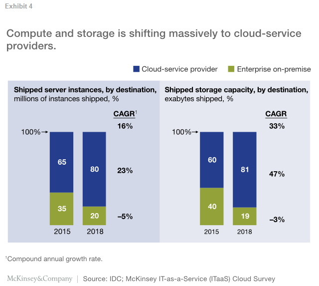 Compute and storage is shift massively to the cloud service providers.