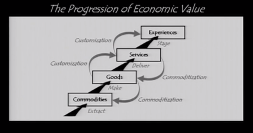 joseph-pine-the-progression-of-economic-value