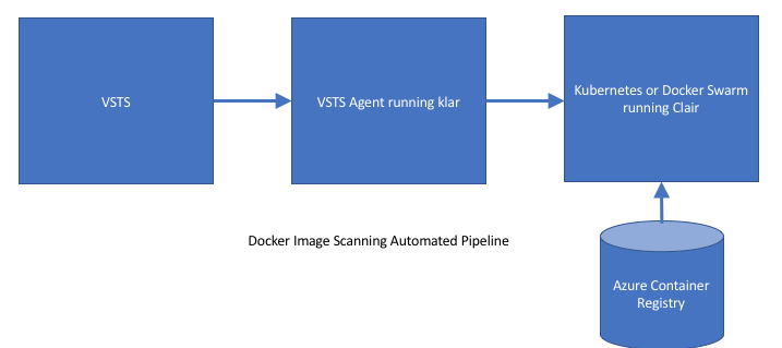 Container image scanning VSTS pipeline
