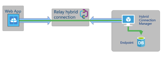 AzureHybridConnection1_Asish