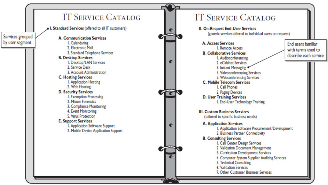 A Service Catalogue Should Contain Which of the Following