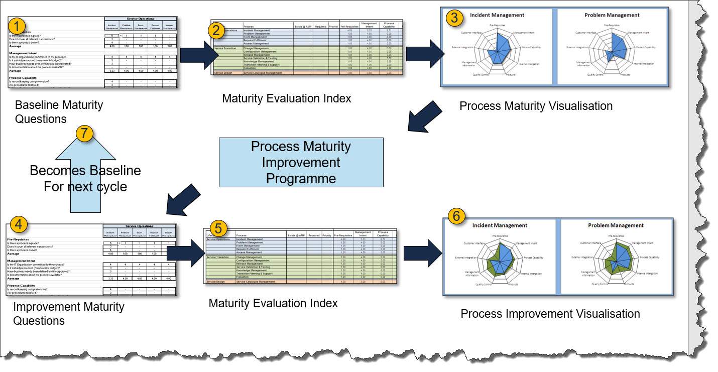 process maturity cycle.jpg