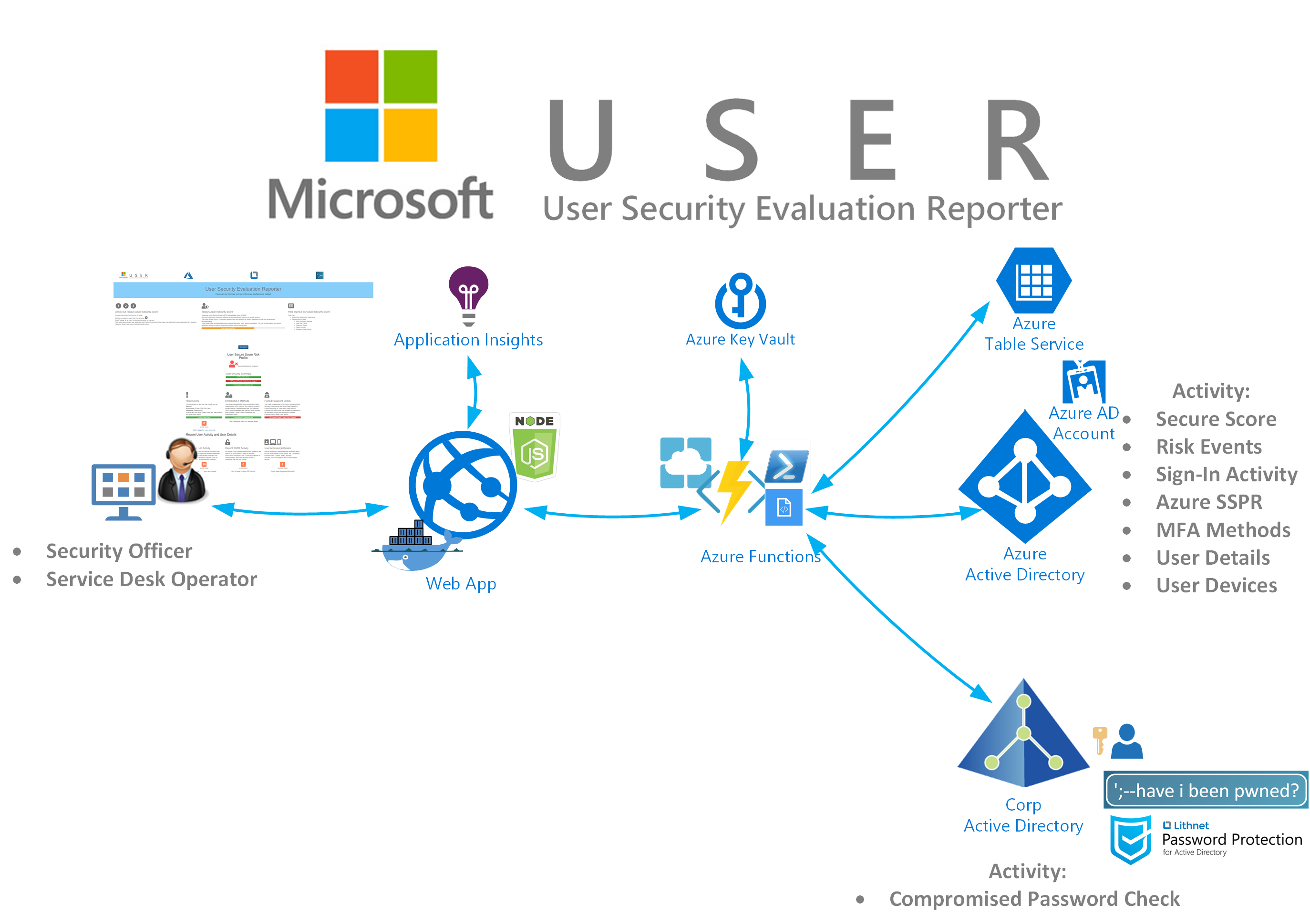 MS User Security Evaluation Reporter Architecture