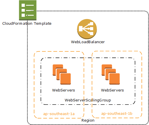 High availability cloud formation stack for web servers